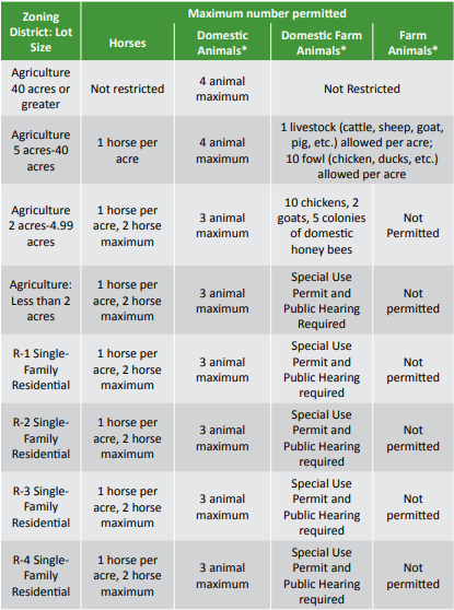 Type and number of animals own can own in Madison County, IL