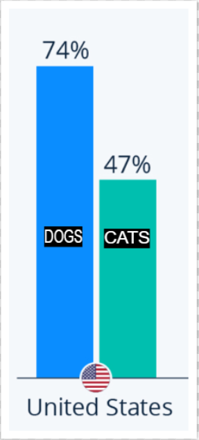 Dog and Cat ownership statistics in the US