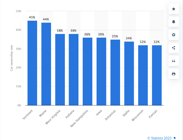 Statistics of US States With Mostly Cats as Pets